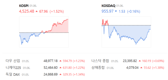 6일 하락세로 장을 시작한 코스피는 오후 들어 상승세로 전환, 4525.48로 문을 닫았다. /네이버 증권정보 갈무리