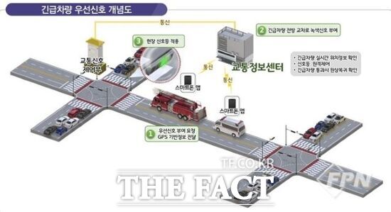 경기 김포시가 올해부터 본격 운영에 들어가는 광역 긴급차량 우선신호시스템 개념도 /김포시