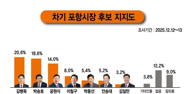 지난해 12월 12일부터 이틀간 실시한 B여론조사 결과. /B여론조사