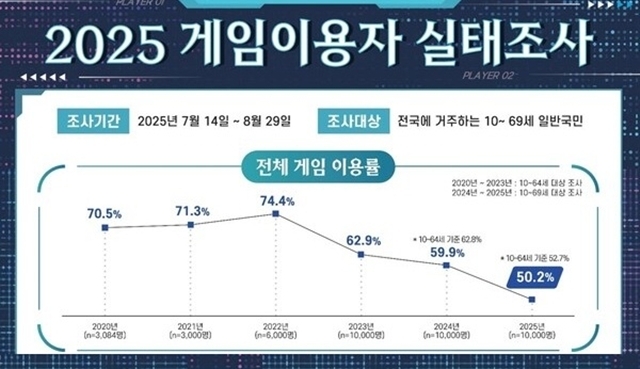 지난해 기준 국내 게임 이용률이 50.2%를 기록하며 하락세를 보이는 가운데 게임사들은 내수 시장 포화 위기를 타개하기 위해 체질 개선을 재촉하고 있다. /한국콘텐츠진흥원 '2025 게임이용자 실태조사'