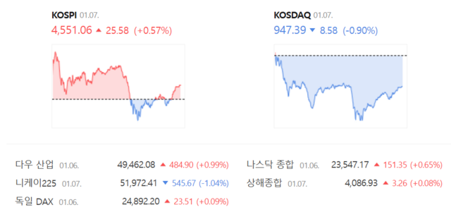 코스닥은 전 거래일(955.97) 대비 0.90%(8.58포인트) 내린 947.39로 거래를 종료했다. /네이버 증권정보 갈무리