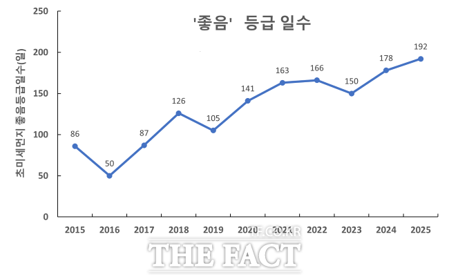 경기도 초미세먼지 연간 대기환경등급 일수. /경기도보건환경연구원