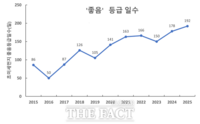  경기도, 지난해 초미세먼지 '좋음' 192일…역대 최고