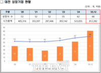  대전 상장기업 시가총액 81조 원…1년 새 55%↑
