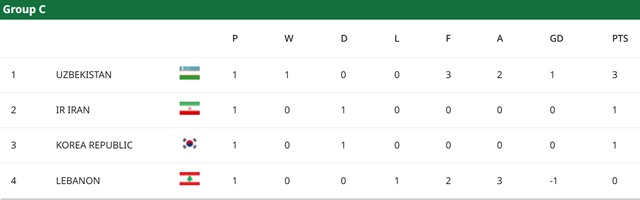 1차전을 마친 C조 중간 순위./AFC