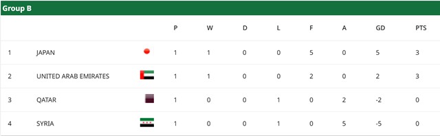 1차전을 마친 B조 중간 순위./AFC