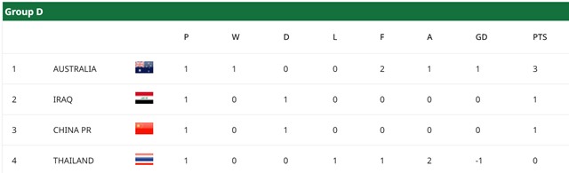 1차전을 마친 D조 중간 순위./AFC