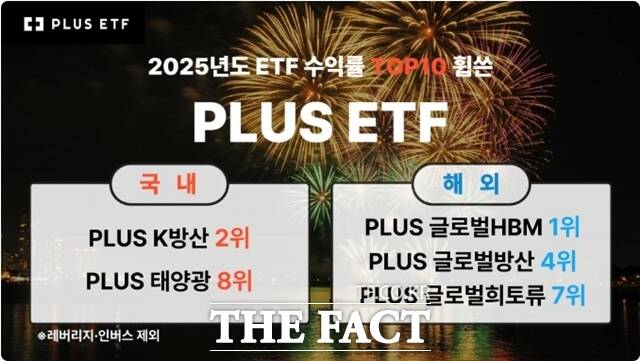 한화자산운용은 PLUS ETF(상장지수펀드)가 2025년 국내·해외ETF 수익률(레버리지∙인버스 제외) 상위권에 대거 이름을 올렸다고 9일 밝혔다. /한화자산운용