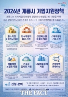  계룡시, '기업 지원 정책' 이달부터 본격적으로 운영