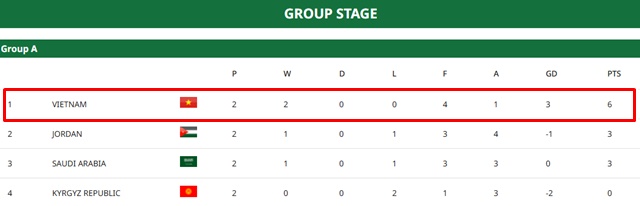 10일 현재 '2026 AFC U23 아시안컵' A조 중간 순위./AFC