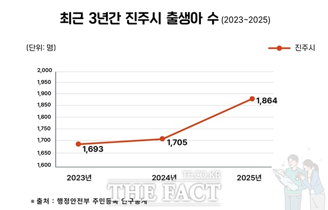 진주시의 출생아 수가 2년 연속 뚜렷한 증가세를 보이고 있다. /진주시