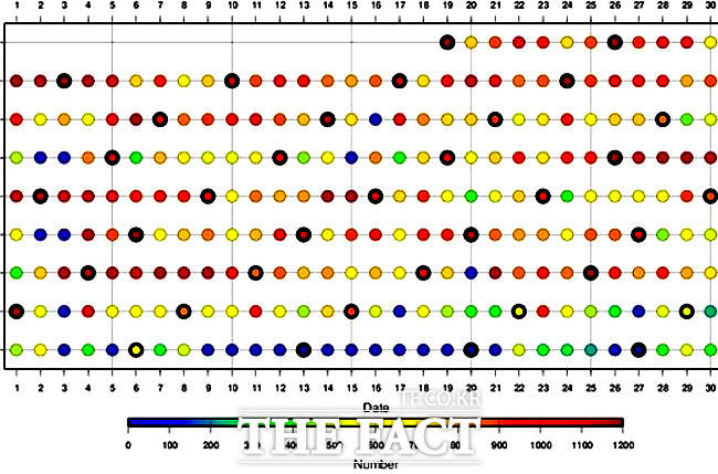2025년 4월 9일~12월 31일 동안 일별 울릉크루즈 탑승인원분포(울릉착 기준). 진한 건정색테두리는 토요일을 의미함. /김윤배 울릉도독도해양연구기지 대장 페이스북캡처