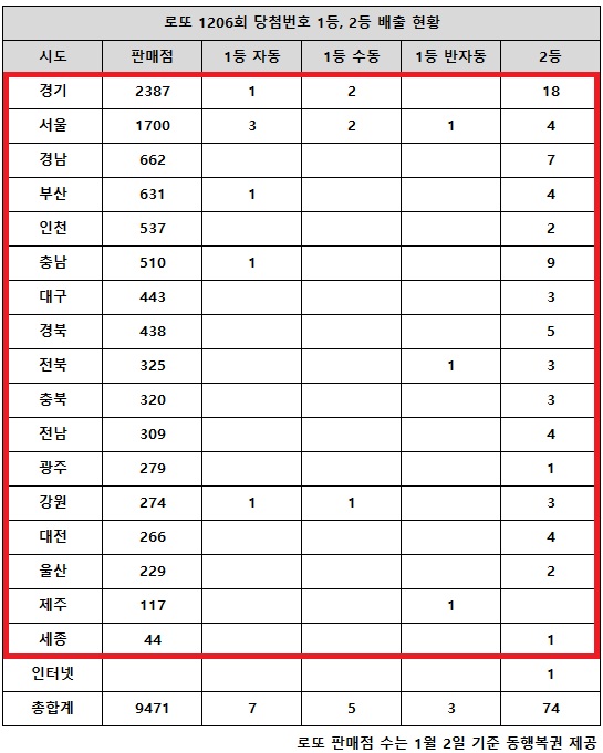 동행복권이 10일 추첨한 로또 1206회 당첨번호 조회 결과 1등은 15명, 2등은 74게임이다. 전국 17개 시도에서 로또 고액(1,2등) 당첨 판매점이 다 나왔다.