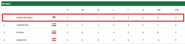11일 현재 2026 AFC U23 아시안컵 C조 중간 순위./AFC