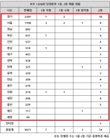  로또 1206회 당첨번호 1등 18억, '서울·경기 사실상 쏟아졌다'