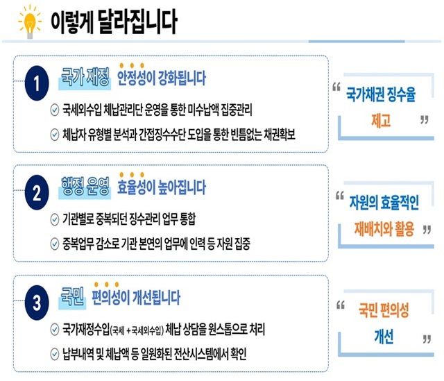 국세청은 12 국세청에서 국세외수입 통합징수 준비단 현판식을 하고 국세외수입 통합징수 체계 구축을 위한 본격적인 준비에 들어갔다. /국세청