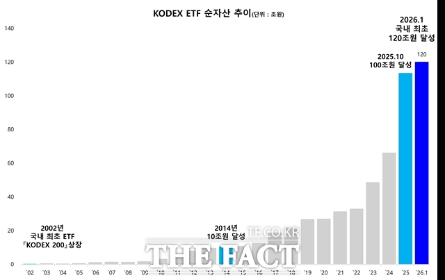삼성자산운용은 KODEX ETF 순자산이 국내 자산운용업계 최초로 120조5343억원(9일 마감 기준)으로 120조원을 돌파했다고 밝혔다. 삼성자산운용 ETF 순자산 추이. /삼성자산운용