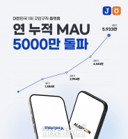  잡코리아·알바몬, 지난해 MAU 5933만명 기록…업계 1위