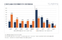  서울 전역 '토허제' 묶었지만 허가건수 늘어…노원·성북 등 급증