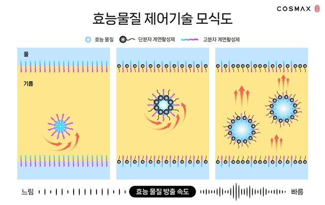 코스맥스가 포항공과대학교와 함께 '다중에멀전 플랫폼'을 개발했다. /코스맥스