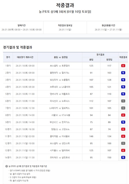 농구토토 승5패 3회차 적중 결과.