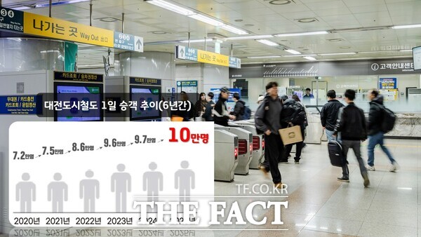 대전교통공사는 13일 대전도시철도 1호선의 일일 평균 수송 인원이 10만 명을 돌파다고 밝혔다. 사진은 대전역 대합실에서 KTX로 이동중인 시민들 모습. /대전교통공사