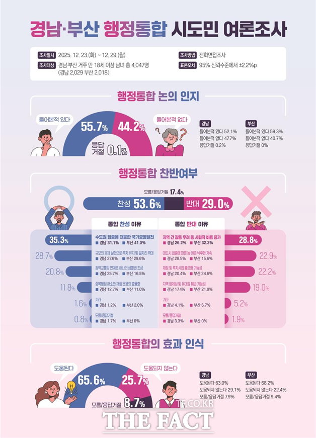 부산·경남 행정통합 시도민 여론조사 결과. /부산시