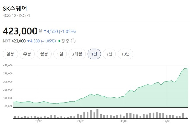 SK스퀘어는 지난해 말 처음으로 코스피 시가총액 10위권에 진입해 강보합을 이어가고 있다. 52주 신고가인 46만600원(2026년 1월 7일)은 52주 신저가(2025년 4월 9일, 7만4000원) 대비 상승률은 522%에 달한다. /네이버증권 캡처