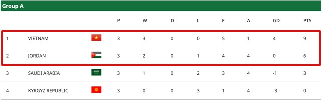 13일 2026 AFC U23 아시안컵 A조 최종 순위./AFC