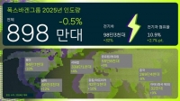  폭스바겐, 지난해 글로벌시장서 898만3900대 판매…전년 대비 0.5% 감소