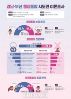  부산·경남 통합 공론화위 