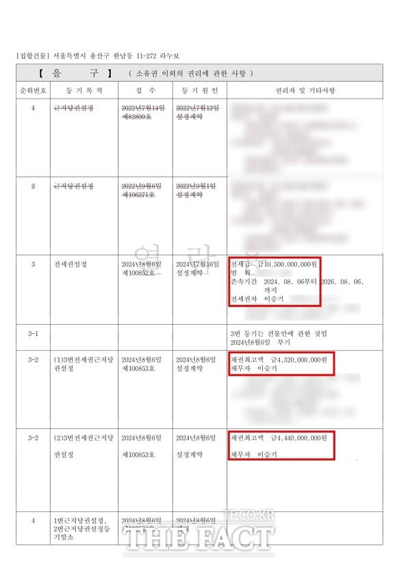 이승기는 2024년 8월 105억 원에 라누보 1차의 한 세대에 전세입자로 들어갔다. 이때 이승기의 이름으로 약 87억 원의 근저당이 설정된다. 통상 근저당이 대출금의 110%~120%로 설정되는 것을 고려하면 이승기는 75억 원 내외로 대출을 받았을 것으로 보인다. /등기부등본