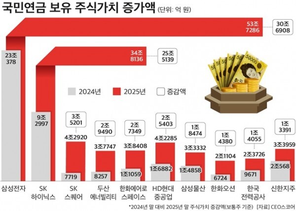 국민연금이 반도체 업황 호조에 힘입어 1년 새 주식 가치가 2배 가까이 폭증한 것으로 나타났다. /CEO스코어