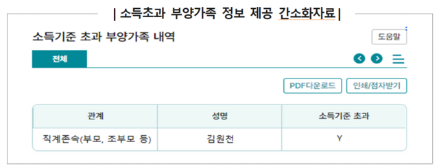 국세청은 기존 42종 자료에서 올해는 3개 자료를 추가한 총 45종의 자료를 일괄 수집해 연말정산 간소화 서비스를 제공한다고 14일 밝혔다. 사진은 소득기준 초과 부양가족 내역 서비스 예시. /국세청