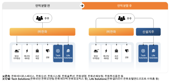 ㈜한화 이사회가 14일 테크 및 라이프 부문을 신설법인으로 분할하는 안을 결의했다. /한화