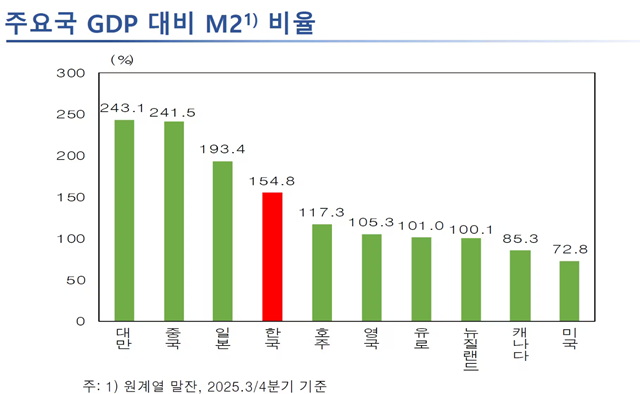 주요 국가별 GDP 대비 M2 비율. 은행 중심의 금융시스템을 가진 대만, 중국, 일본, 한국의 경우 GDP 대비 M2 비율이 높지만, 자본시장 중심 시스템을 가진 미국 등의 국가는 상대적으로 낮다. /한국은행