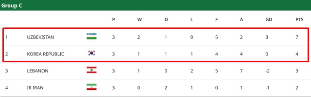 2026 AFC U23 아시안컵 C조 최종순위./AFC