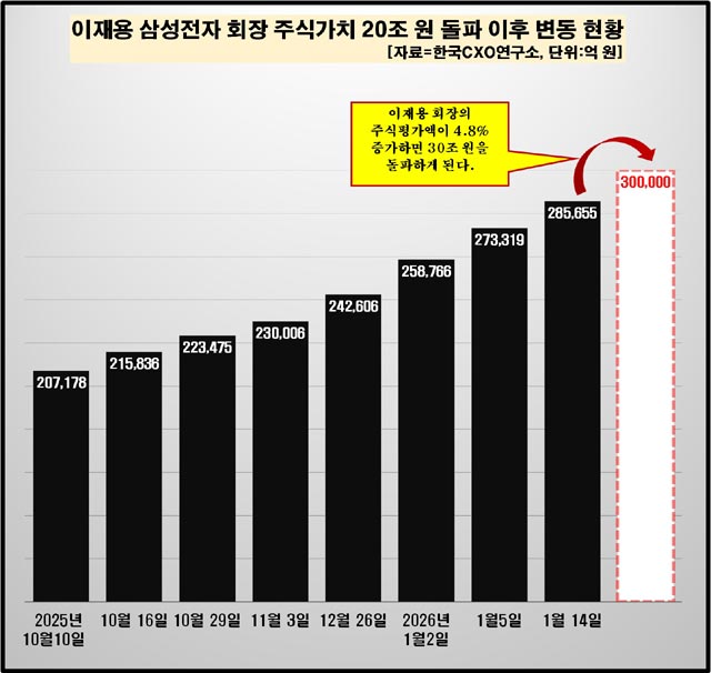 이재용 삼성전자 회장은 삼성전자, 삼성물산, 삼성생명, 삼성SDS, 삼성E&A, 삼성화재, 삼성전자 우선주 등 총 7개의 주식 종목에 대한 14일 기준 주식평가액은 처음으로 28조원대에 진입했다.  /더팩트 DB