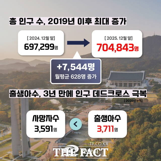 천안시 인구 변화표. /천안시