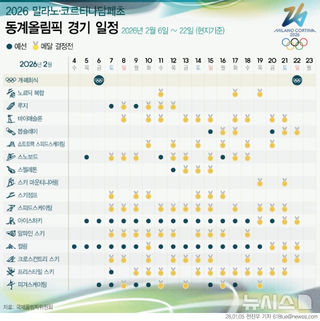 2026 밀라노·코르티나 동계올림픽의 주요일정. 한국은 3개 이상의 금메달을 따는 것을 목표로 세웠다. 2022 베이징 동계올림픽에서는 금메달 2개, 은메달 5개, 동메달 2개로 종합 14위를 기록한 바 있다. /뉴시스
