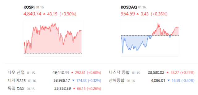 코스닥은 전 거래일(951.16) 대비 0.36%(3.43포인트) 상승한 954.59에서 거래를 마무리 지었다. /네이버 증권정보 갈무리