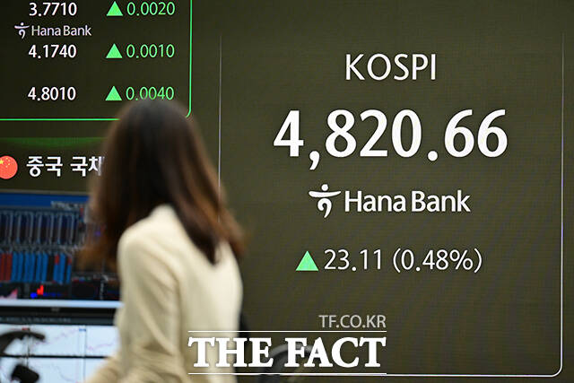 코스피는 이날 개장 직후 4820.66으로 출발해 최고 4827.86까지 뛰어 사상 최고치를 경신했다.