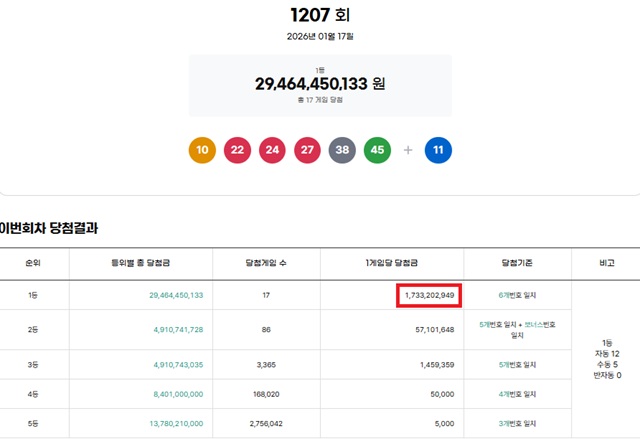 제1207회 로또복권 당첨번호 조회 결과 1등 당첨은 17게임이다. 1등 당첨금은 17억3320만원. 1등 당첨 구매 방식은 자동 12게임, 수동 5게임이다. /동행복권 캡처