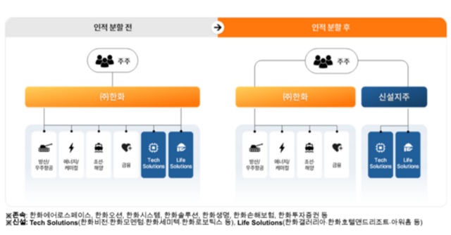 한화그룹의 인적분할 전 후의 조직 변화 인포그래픽/한화