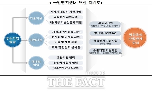 국방밴처센터 역할 체계도. /인천시