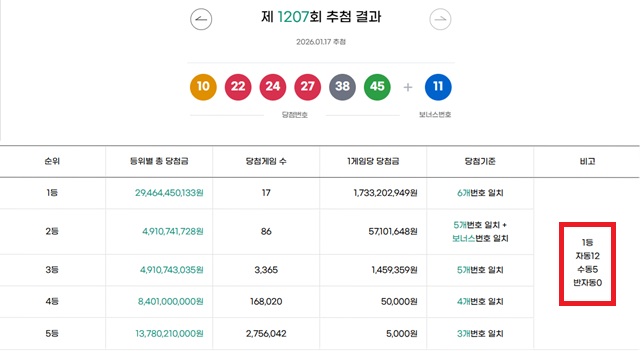 1207회 1등 17게임 17일 동행복권 추첨 결과에 따르면 1207회 로또당첨번호 조회 1등 당첨 17게임 중 12게임은 자동으로 구매됐다. 나머지 5게임은 수동으로 터졌다. /동행복권 캡처