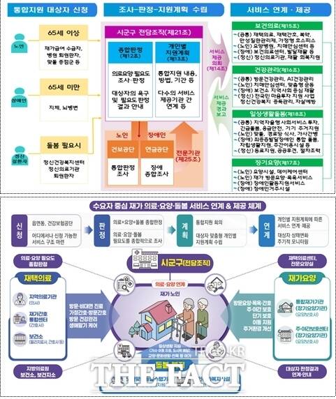 의료·요양·돌봄 통합 지원 개념도. /인천시