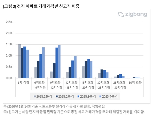 경기도는 하반기로 갈수록 거래 구조와 신고가 형성 구간이 함께 위로 이동했다. /직방