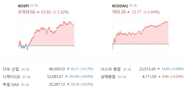 코스닥은 전 거래일 대비 1.44% 상승한 968.36에 거래를 마쳤다. /네이버증권 캡처
