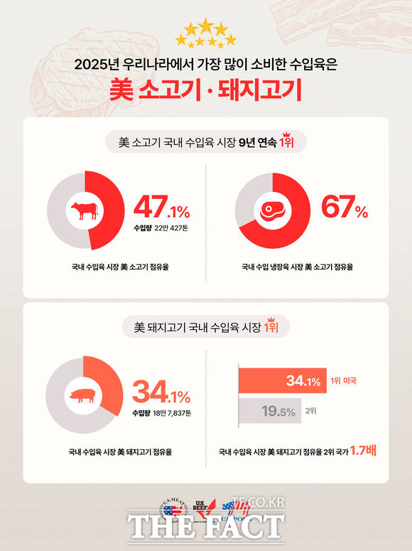 2025년 미국산 소고기와 돼지고기가 수입육 시장에서 점유율 1위를 기록했다. /미국육류수출협회